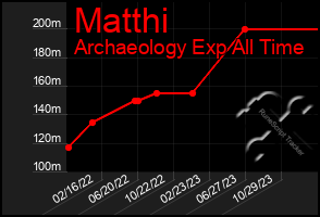 Total Graph of Matthi