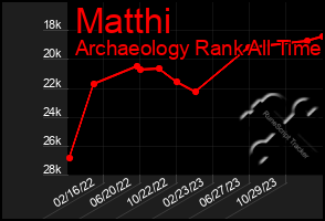 Total Graph of Matthi