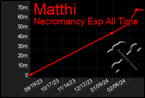 Total Graph of Matthi