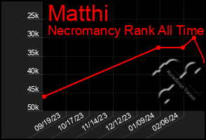 Total Graph of Matthi