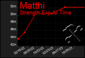 Total Graph of Matthi