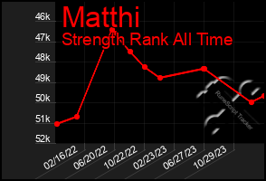 Total Graph of Matthi