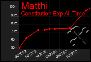 Total Graph of Matthi