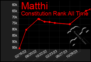 Total Graph of Matthi
