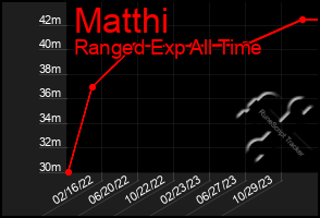 Total Graph of Matthi