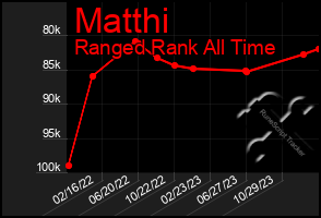 Total Graph of Matthi