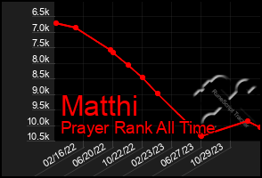 Total Graph of Matthi