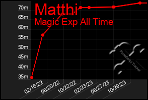 Total Graph of Matthi