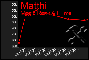 Total Graph of Matthi