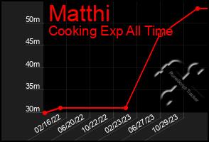 Total Graph of Matthi