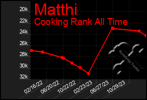Total Graph of Matthi