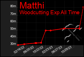 Total Graph of Matthi