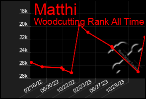 Total Graph of Matthi