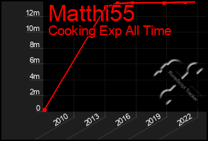 Total Graph of Matthi55
