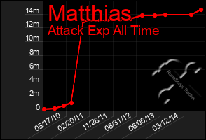 Total Graph of Matthias