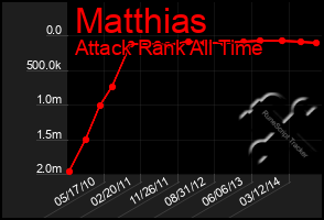 Total Graph of Matthias