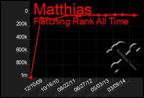 Total Graph of Matthias