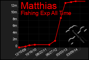 Total Graph of Matthias