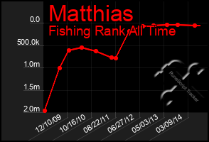 Total Graph of Matthias