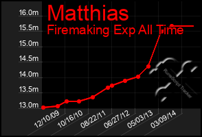 Total Graph of Matthias