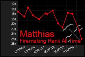 Total Graph of Matthias