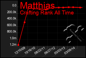 Total Graph of Matthias