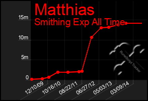 Total Graph of Matthias