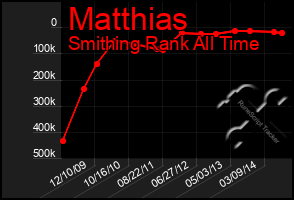 Total Graph of Matthias