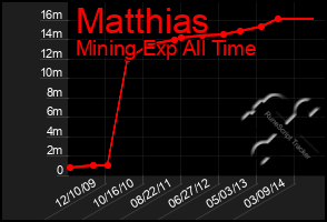 Total Graph of Matthias