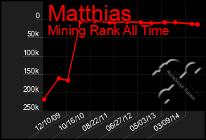 Total Graph of Matthias