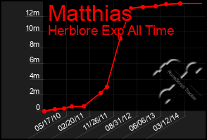 Total Graph of Matthias