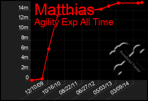 Total Graph of Matthias