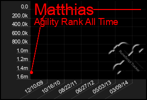 Total Graph of Matthias