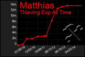 Total Graph of Matthias