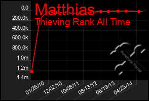 Total Graph of Matthias