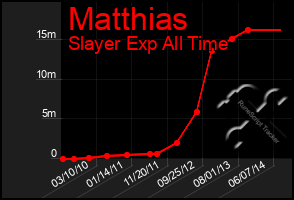 Total Graph of Matthias