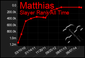 Total Graph of Matthias