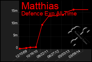 Total Graph of Matthias