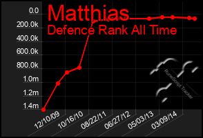 Total Graph of Matthias