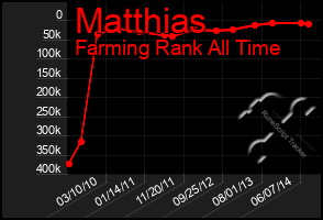 Total Graph of Matthias