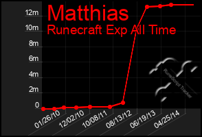 Total Graph of Matthias