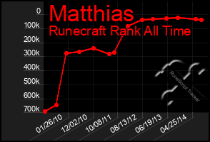 Total Graph of Matthias