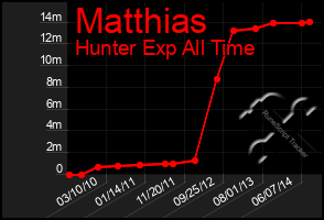 Total Graph of Matthias