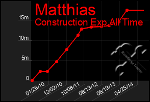 Total Graph of Matthias