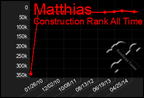 Total Graph of Matthias