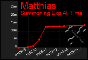 Total Graph of Matthias