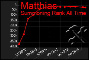 Total Graph of Matthias