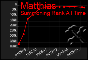 Total Graph of Matthias