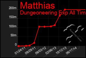 Total Graph of Matthias