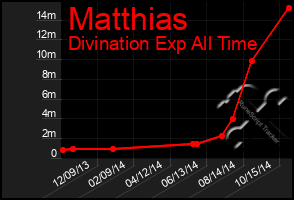 Total Graph of Matthias